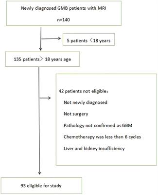 Extended adjuvant temozolomide in newly diagnosed glioblastoma: A single-center retrospective study